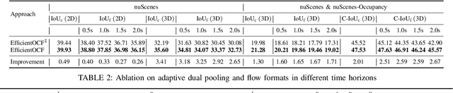 Figure 2 for Spatiotemporal Decoupling for Efficient Vision-Based Occupancy Forecasting