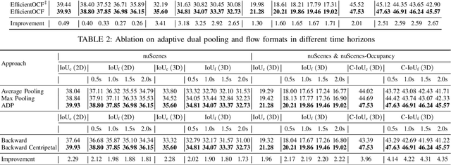 Figure 3 for Spatiotemporal Decoupling for Efficient Vision-Based Occupancy Forecasting