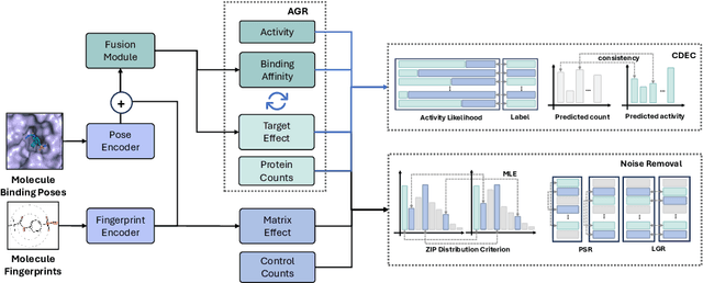 Figure 3 for DEL-Ranking: Ranking-Correction Denoising Framework for Elucidating Molecular Affinities in DNA-Encoded Libraries