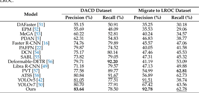 Figure 2 for Bag of Tricks: Semi-Supervised Cross-domain Crater Detection with Poor Data Quality