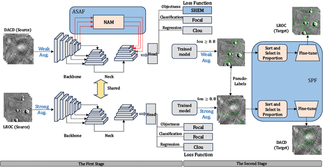 Figure 3 for Bag of Tricks: Semi-Supervised Cross-domain Crater Detection with Poor Data Quality