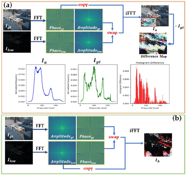 Figure 3 for DMFourLLIE: Dual-Stage and Multi-Branch Fourier Network for Low-Light Image Enhancement