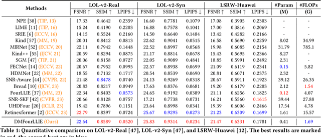 Figure 2 for DMFourLLIE: Dual-Stage and Multi-Branch Fourier Network for Low-Light Image Enhancement