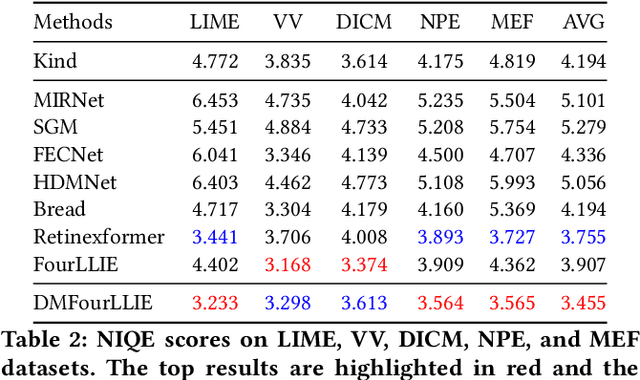 Figure 4 for DMFourLLIE: Dual-Stage and Multi-Branch Fourier Network for Low-Light Image Enhancement