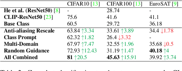 Figure 4 for Boosting Zero-shot Classification with Synthetic Data Diversity via Stable Diffusion