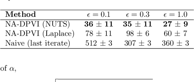 Figure 4 for Noise-Aware Differentially Private Variational Inference