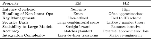 Figure 2 for Encrypted Large Model Inference: The Equivariant Encryption Paradigm