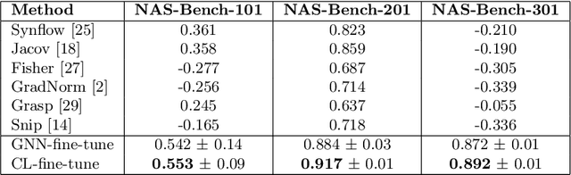 Figure 2 for A General-Purpose Transferable Predictor for Neural Architecture Search