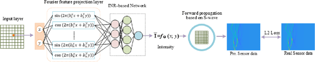 Figure 2 for Limited-View Photoacoustic Imaging Reconstruction Via High-quality Self-supervised Neural Representation