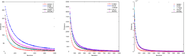 Figure 3 for On Momentum-Based Gradient Methods for Bilevel Optimization with Nonconvex Lower-Level