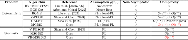 Figure 1 for On Momentum-Based Gradient Methods for Bilevel Optimization with Nonconvex Lower-Level