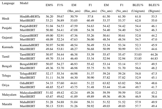 Figure 1 for IndicSQuAD: A Comprehensive Multilingual Question Answering Dataset for Indic Languages