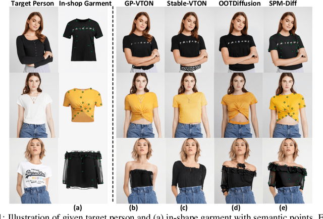 Figure 1 for Incorporating Visual Correspondence into Diffusion Model for Virtual Try-On
