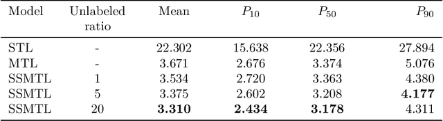 Figure 2 for A deep latent variable model for semi-supervised multi-unit soft sensing in industrial processes