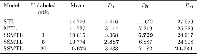 Figure 4 for A deep latent variable model for semi-supervised multi-unit soft sensing in industrial processes