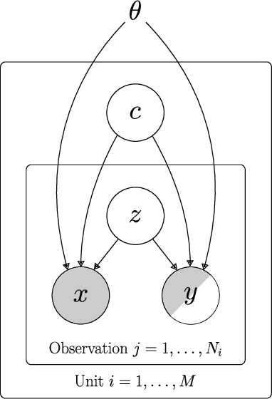 Figure 3 for A deep latent variable model for semi-supervised multi-unit soft sensing in industrial processes