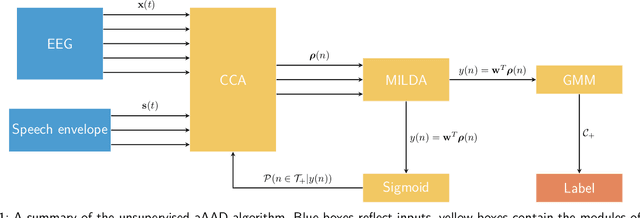 Figure 1 for Unsupervised EEG-based decoding of absolute auditory attention with canonical correlation analysis