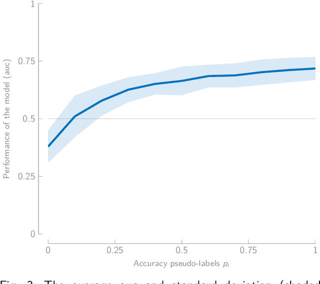 Figure 3 for Unsupervised EEG-based decoding of absolute auditory attention with canonical correlation analysis