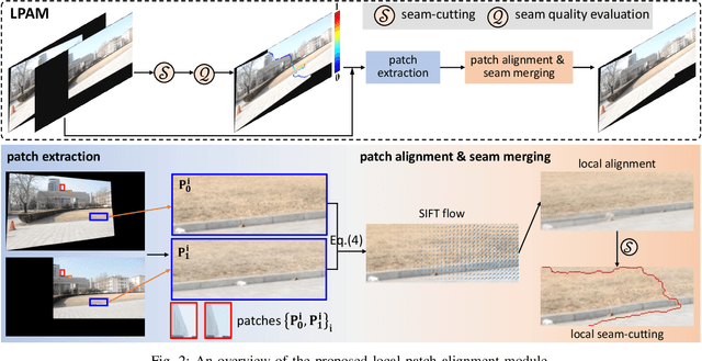 Figure 2 for Seam-guided local alignment and stitching for large parallax images