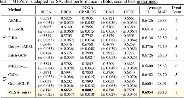 Figure 2 for Interpretable Vision-Language Survival Analysis with Ordinal Inductive Bias for Computational Pathology