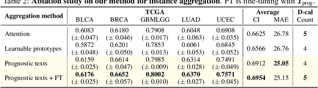 Figure 4 for Interpretable Vision-Language Survival Analysis with Ordinal Inductive Bias for Computational Pathology