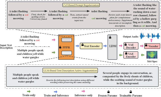 Figure 1 for PPPR: Portable Plug-in Prompt Refiner for Text to Audio Generation