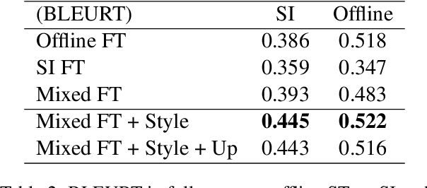 Figure 3 for Tagged End-to-End Simultaneous Speech Translation Training using Simultaneous Interpretation Data