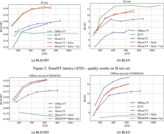 Figure 4 for Tagged End-to-End Simultaneous Speech Translation Training using Simultaneous Interpretation Data