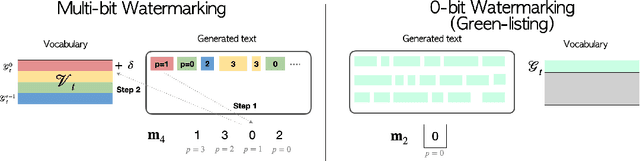 Figure 1 for Advancing Beyond Identification: Multi-bit Watermark for Language Models