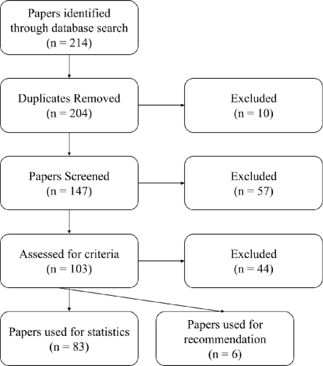 Figure 2 for Integrating HCI Datasets in Project-Based Machine Learning Courses: A College-Level Review and Case Study