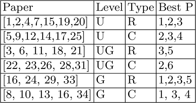 Figure 3 for Integrating HCI Datasets in Project-Based Machine Learning Courses: A College-Level Review and Case Study