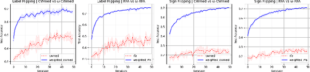 Figure 3 for Weight for Robustness: A Comprehensive Approach towards Optimal Fault-Tolerant Asynchronous ML