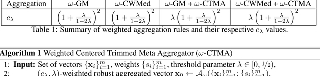 Figure 2 for Weight for Robustness: A Comprehensive Approach towards Optimal Fault-Tolerant Asynchronous ML