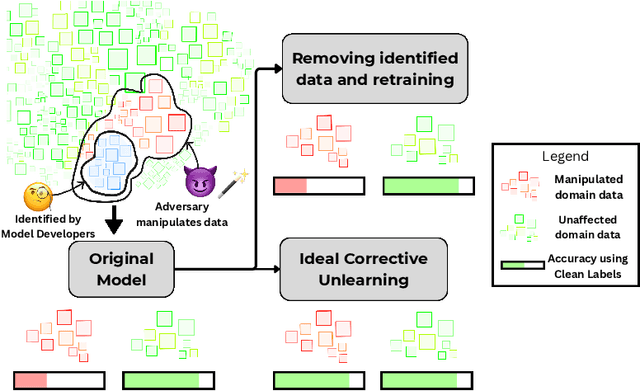 Figure 1 for Corrective Machine Unlearning