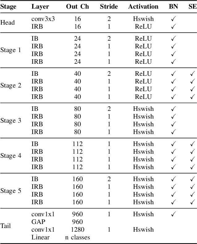 Figure 4 for Enhancing Once-For-All: A Study on Parallel Blocks, Skip Connections and Early Exits