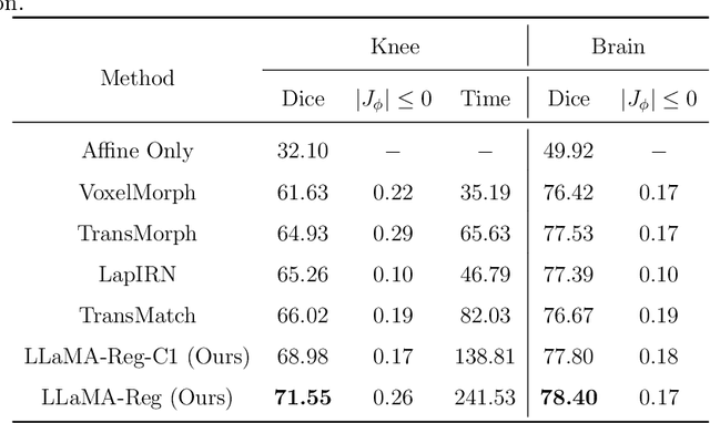 Figure 2 for LLaMA-Reg: Using LLaMA 2 for Unsupervised Medical Image Registration
