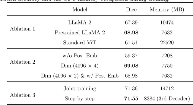 Figure 4 for LLaMA-Reg: Using LLaMA 2 for Unsupervised Medical Image Registration