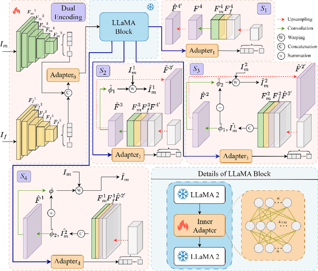 Figure 3 for LLaMA-Reg: Using LLaMA 2 for Unsupervised Medical Image Registration