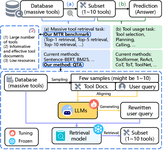 Figure 1 for Data-Efficient Massive Tool Retrieval: A Reinforcement Learning Approach for Query-Tool Alignment with Language Models