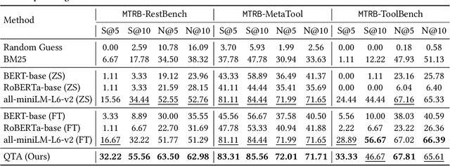 Figure 4 for Data-Efficient Massive Tool Retrieval: A Reinforcement Learning Approach for Query-Tool Alignment with Language Models