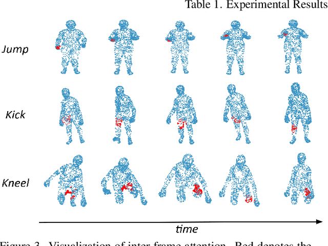 Figure 4 for STMT: A Spatial-Temporal Mesh Transformer for MoCap-Based Action Recognition