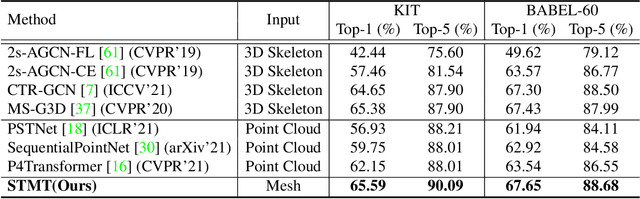 Figure 1 for STMT: A Spatial-Temporal Mesh Transformer for MoCap-Based Action Recognition