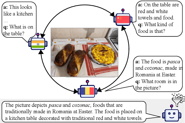 Figure 1 for The Power of Many: Multi-Agent Multimodal Models for Cultural Image Captioning