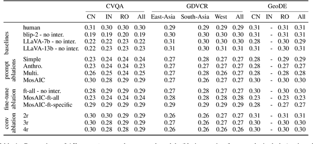 Figure 2 for The Power of Many: Multi-Agent Multimodal Models for Cultural Image Captioning