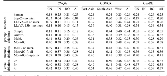 Figure 4 for The Power of Many: Multi-Agent Multimodal Models for Cultural Image Captioning