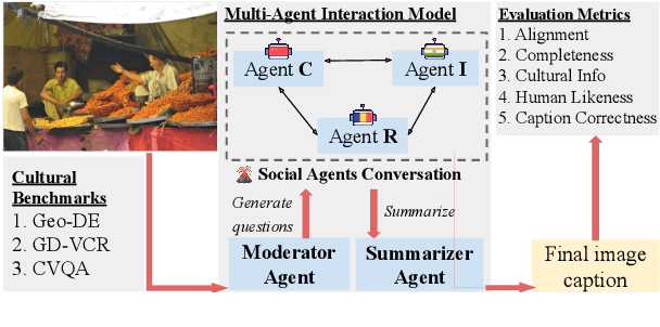 Figure 3 for The Power of Many: Multi-Agent Multimodal Models for Cultural Image Captioning