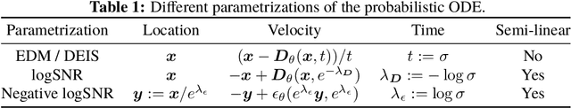 Figure 1 for Improved Order Analysis and Design of Exponential Integrator for Diffusion Models Sampling