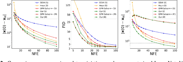 Figure 4 for Improved Order Analysis and Design of Exponential Integrator for Diffusion Models Sampling