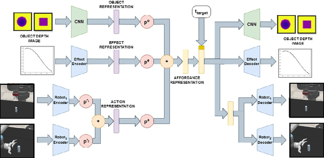 Figure 1 for Affordance Blending Networks