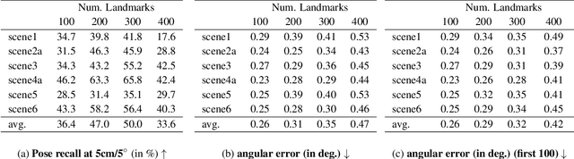 Figure 2 for Improved Scene Landmark Detection for Camera Localization